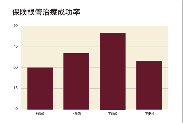 2人に1人は失敗？　根管治療の成功率