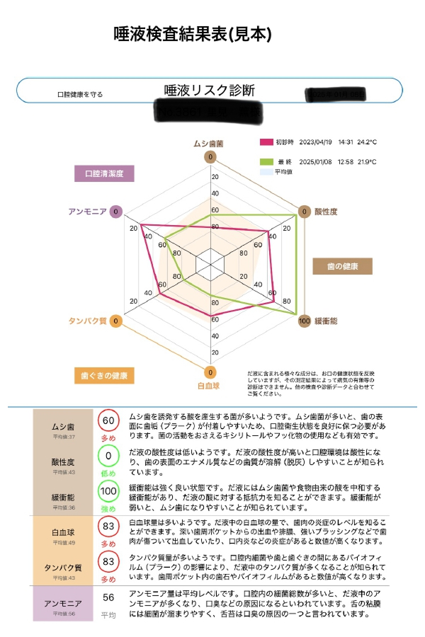 当院で行っている唾液検査（シルハ）